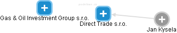 Direct Trade s.r.o. - náhled vizuálního zobrazení vztahů obchodního rejstříku