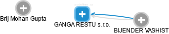 GANGA RESTU s.r.o. - náhled vizuálního zobrazení vztahů obchodního rejstříku