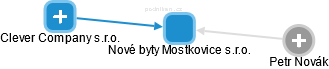 Nové byty Mostkovice s.r.o. - náhled vizuálního zobrazení vztahů obchodního rejstříku