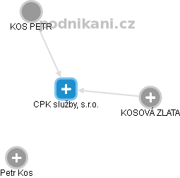 CPK služby, s.r.o. - náhled vizuálního zobrazení vztahů obchodního rejstříku