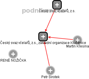 Český svaz včelařů, z.s., základní organizace Klučenice - náhled vizuálního zobrazení vztahů obchodního rejstříku