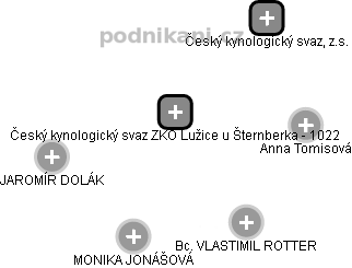Český kynologický svaz ZKO Lužice u Šternberka - 1022 - náhled vizuálního zobrazení vztahů obchodního rejstříku