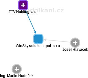 WinSky solution spol. s r.o. - náhled vizuálního zobrazení vztahů obchodního rejstříku
