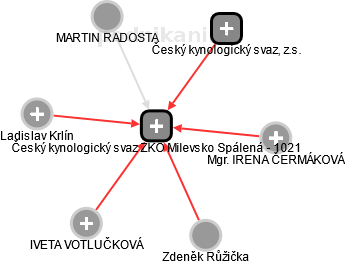 Český kynologický svaz ZKO Milevsko Spálená - 1021 - náhled vizuálního zobrazení vztahů obchodního rejstříku