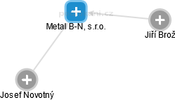 Metal B-N, s.r.o. - náhled vizuálního zobrazení vztahů obchodního rejstříku