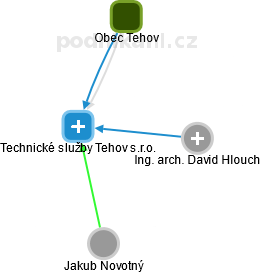 Technické služby Tehov s.r.o. - náhled vizuálního zobrazení vztahů obchodního rejstříku