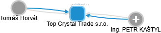 Top Crystal Trade s.r.o. - náhled vizuálního zobrazení vztahů obchodního rejstříku