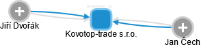 Kovotop-trade s.r.o. - náhled vizuálního zobrazení vztahů obchodního rejstříku