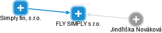 FLY SIMPLY s.r.o. - náhled vizuálního zobrazení vztahů obchodního rejstříku