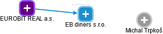 EB diners s.r.o. - náhled vizuálního zobrazení vztahů obchodního rejstříku