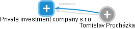 Private investment company s.r.o. - náhled vizuálního zobrazení vztahů obchodního rejstříku