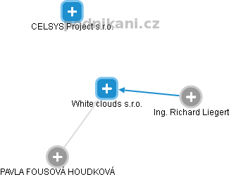 White clouds s.r.o. - náhled vizuálního zobrazení vztahů obchodního rejstříku