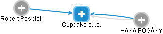 Cupcake s.r.o. - náhled vizuálního zobrazení vztahů obchodního rejstříku