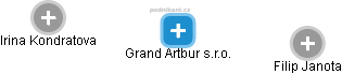 Grand Artbur s.r.o. - náhled vizuálního zobrazení vztahů obchodního rejstříku