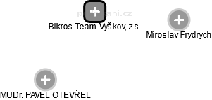 Bikros Team Vyškov, z.s. - náhled vizuálního zobrazení vztahů obchodního rejstříku