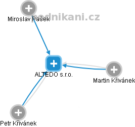 ALTEDO s.r.o. - náhled vizuálního zobrazení vztahů obchodního rejstříku