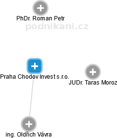 Praha Chodov Invest s.r.o. - náhled vizuálního zobrazení vztahů obchodního rejstříku