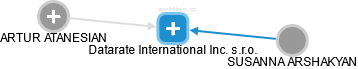Datarate International Inc. s.r.o. - náhled vizuálního zobrazení vztahů obchodního rejstříku