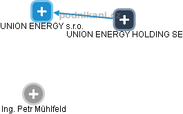 UNION ENERGY s.r.o. - náhled vizuálního zobrazení vztahů obchodního rejstříku