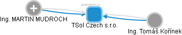 TSol Czech s.r.o. - náhled vizuálního zobrazení vztahů obchodního rejstříku