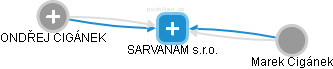 SARVANAM s.r.o. - náhled vizuálního zobrazení vztahů obchodního rejstříku