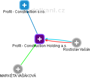 Profit - Construction Holding a.s. - náhled vizuálního zobrazení vztahů obchodního rejstříku