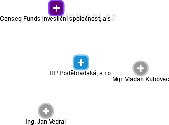 RP Poděbradská, s.r.o. - náhled vizuálního zobrazení vztahů obchodního rejstříku