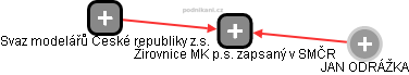Žirovnice MK p.s. zapsaný v SMČR - náhled vizuálního zobrazení vztahů obchodního rejstříku