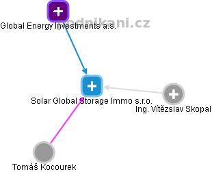 Solar Global Storage Immo s.r.o. - náhled vizuálního zobrazení vztahů obchodního rejstříku
