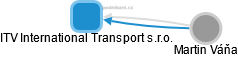 ITV International Transport s.r.o. - náhled vizuálního zobrazení vztahů obchodního rejstříku