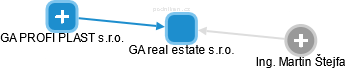 GA real estate s.r.o. - náhled vizuálního zobrazení vztahů obchodního rejstříku