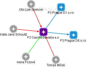 P3 Czech&Slovakia a.s. - náhled vizuálního zobrazení vztahů obchodního rejstříku