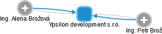 Ypsilon development s.r.o. - náhled vizuálního zobrazení vztahů obchodního rejstříku