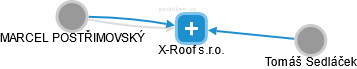 X-Roof s.r.o. - náhled vizuálního zobrazení vztahů obchodního rejstříku