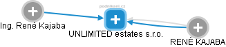 UNLIMITED estates s.r.o. - náhled vizuálního zobrazení vztahů obchodního rejstříku