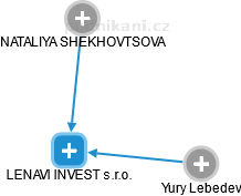 LENAVI INVEST s.r.o. - náhled vizuálního zobrazení vztahů obchodního rejstříku