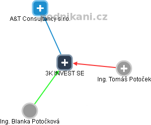 3K INVEST SE - náhled vizuálního zobrazení vztahů obchodního rejstříku