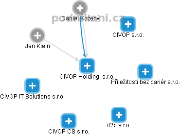 CIVOP Holding, s.r.o. - náhled vizuálního zobrazení vztahů obchodního rejstříku