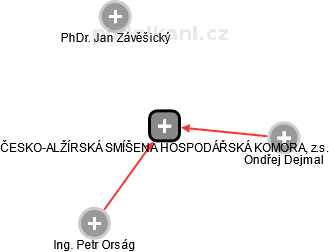 ČESKO-ALŽÍRSKÁ SMÍŠENÁ HOSPODÁŘSKÁ KOMORA, z.s. - náhled vizuálního zobrazení vztahů obchodního rejstříku