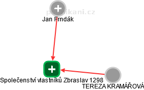 Společenství vlastníků Zbraslav 1298 - náhled vizuálního zobrazení vztahů obchodního rejstříku
