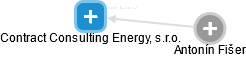 Contract Consulting Energy, s.r.o. - náhled vizuálního zobrazení vztahů obchodního rejstříku