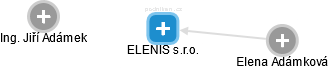 ELENIS s.r.o. - náhled vizuálního zobrazení vztahů obchodního rejstříku