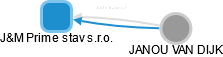 J&M Prime stav s.r.o. - náhled vizuálního zobrazení vztahů obchodního rejstříku