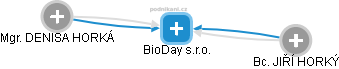 BioDay s.r.o. - náhled vizuálního zobrazení vztahů obchodního rejstříku