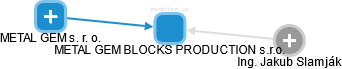 METAL GEM BLOCKS PRODUCTION s.r.o. - náhled vizuálního zobrazení vztahů obchodního rejstříku