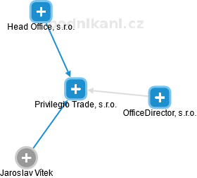 Privilegio Trade, s.r.o. - náhled vizuálního zobrazení vztahů obchodního rejstříku