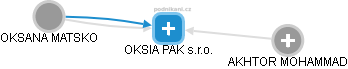 OKSIA PAK s.r.o. - náhled vizuálního zobrazení vztahů obchodního rejstříku