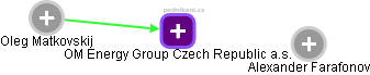 OM Energy Group Czech Republic a.s. - náhled vizuálního zobrazení vztahů obchodního rejstříku