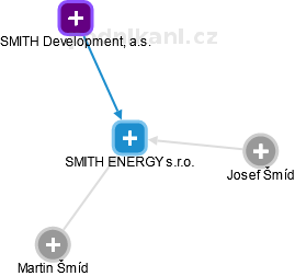 SMITH ENERGY s.r.o. - náhled vizuálního zobrazení vztahů obchodního rejstříku