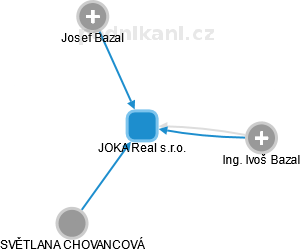 JOKA Real s.r.o. - náhled vizuálního zobrazení vztahů obchodního rejstříku
